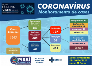 Monitoramento de casos de Coronavírus em Piraí